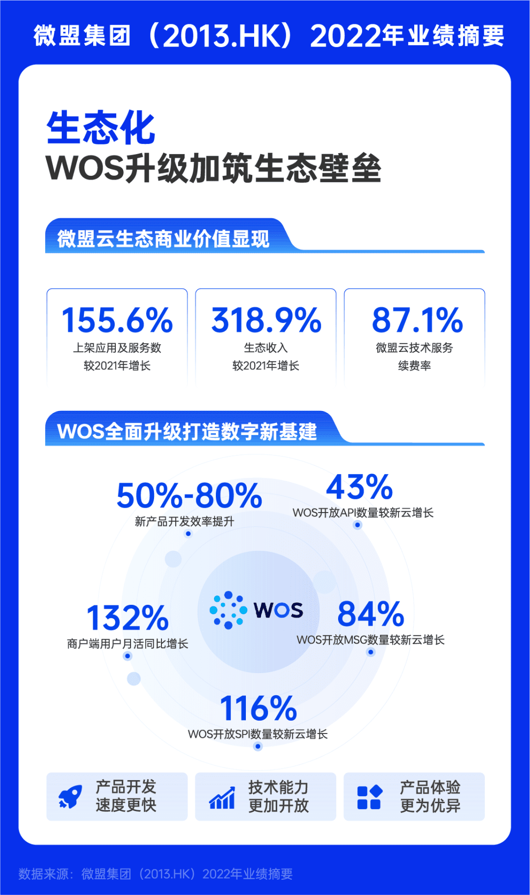 大客户战略实施三年，微盟如何破解增长难题？