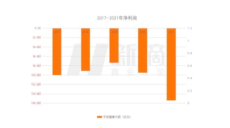 连亏60多亿，平安健康难"保"自己