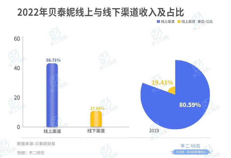 被抛弃的“药妆茅”，贝泰妮两年市值蒸发700亿