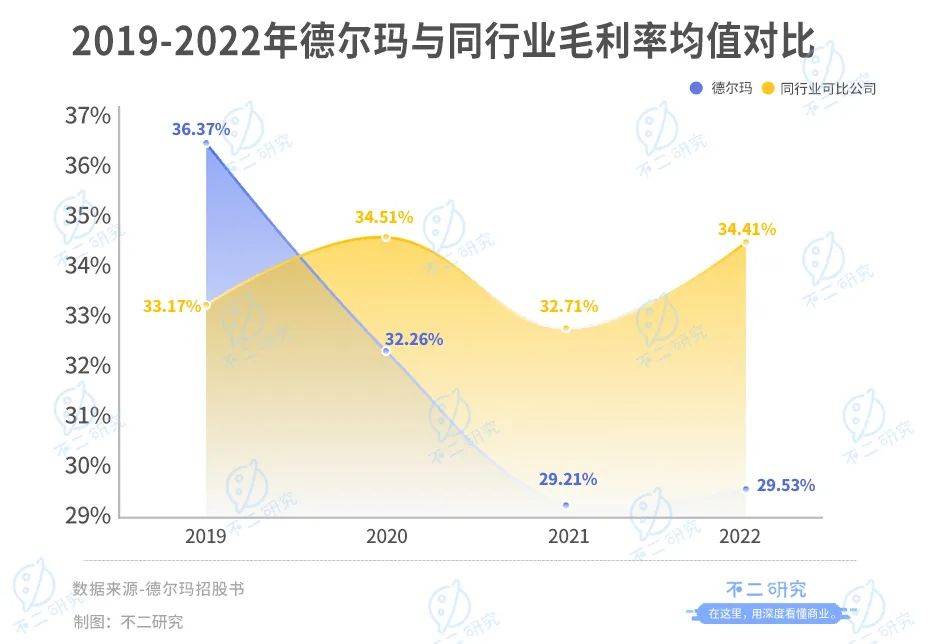 德尔玛IPO首日破发，市值蒸发超4亿