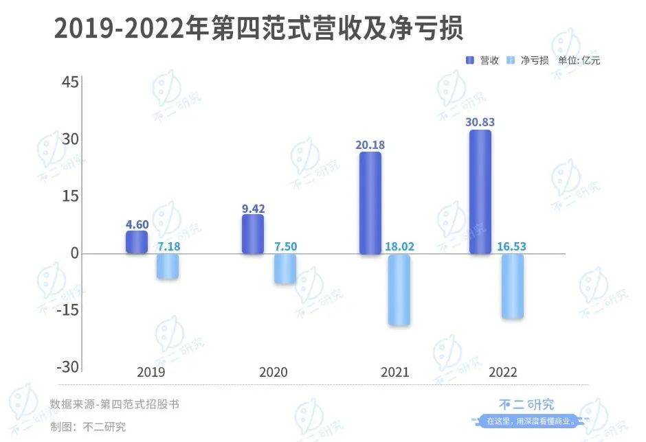 四年巨亏49亿，第四范式四闯IPO