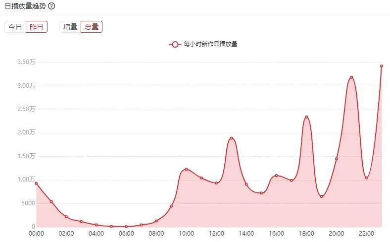 B站哪个时间段发稿流量最大