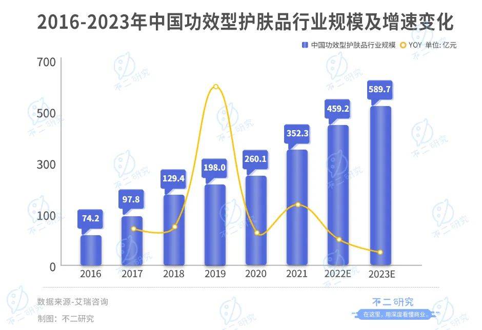 被抛弃的“药妆茅”，贝泰妮两年市值蒸发700亿