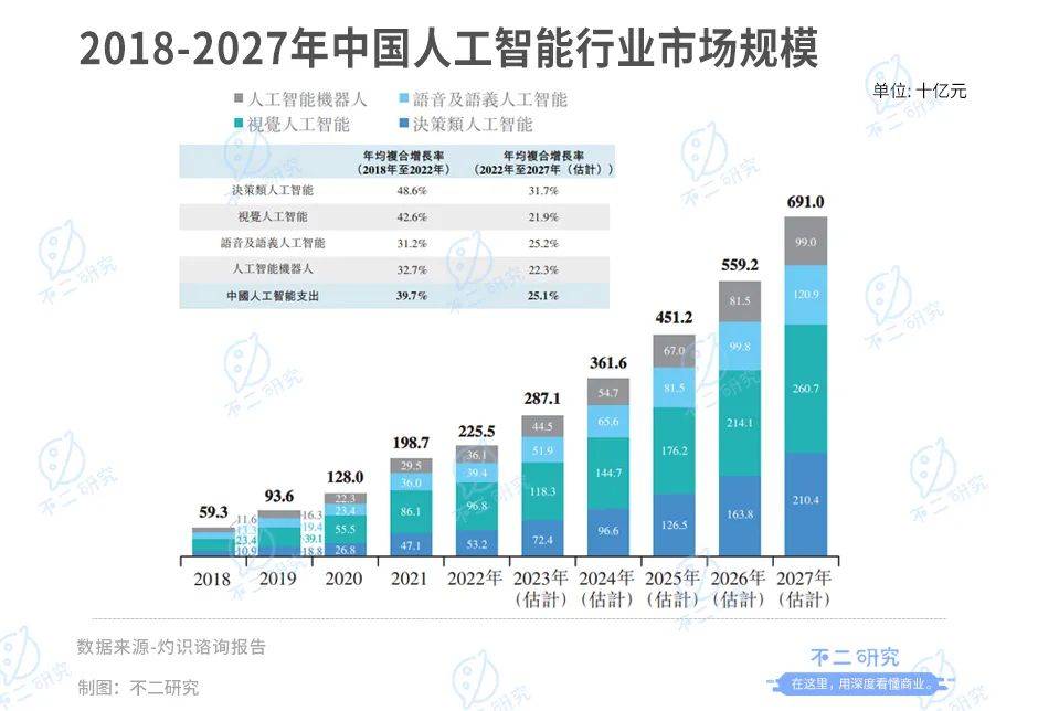 四年巨亏49亿，第四范式四闯IPO