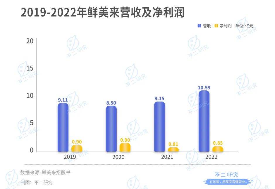 鲜美来三闯IPO，去年靠鱼虾收入10亿