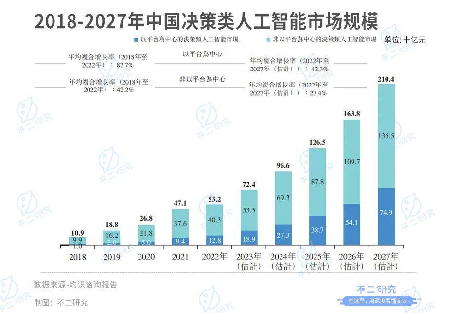 四年巨亏49亿，第四范式四闯IPO