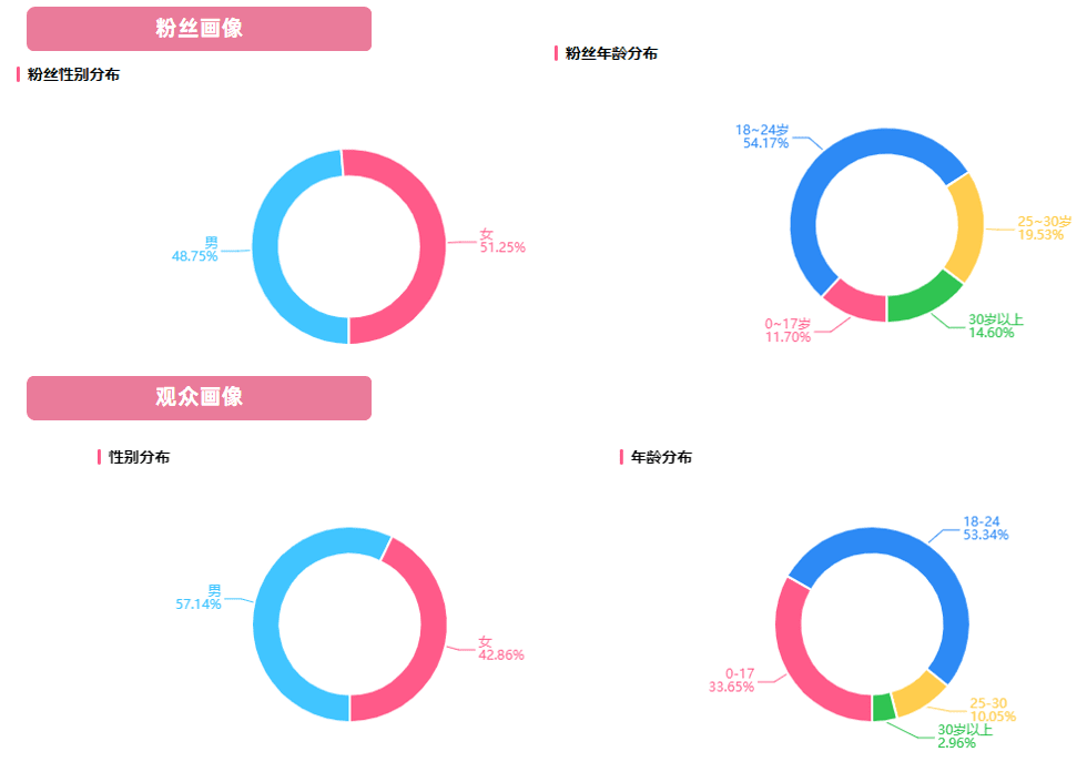 B站UP主接广难？B站恰饭困境如何破局？