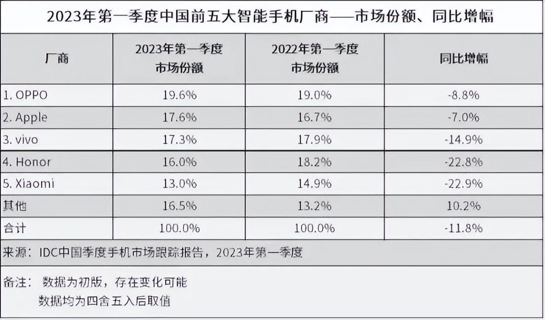 市场寒气逐步散去，OPPO突出重围，重回市场第一