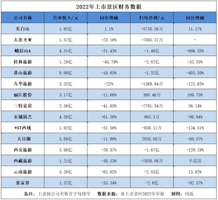 上市旅企年报收官：2022年亏损仍是主调，2023Q1有7家扭亏为盈