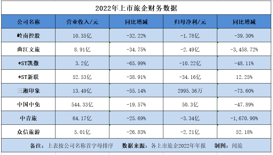 上市旅企年报收官：2022年亏损仍是主调，2023Q1有7家扭亏为盈