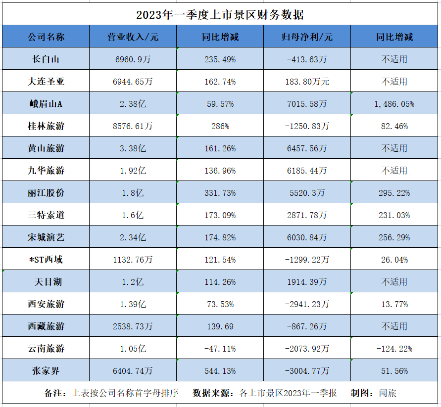 上市旅企年报收官：2022年亏损仍是主调，2023Q1有7家扭亏为盈