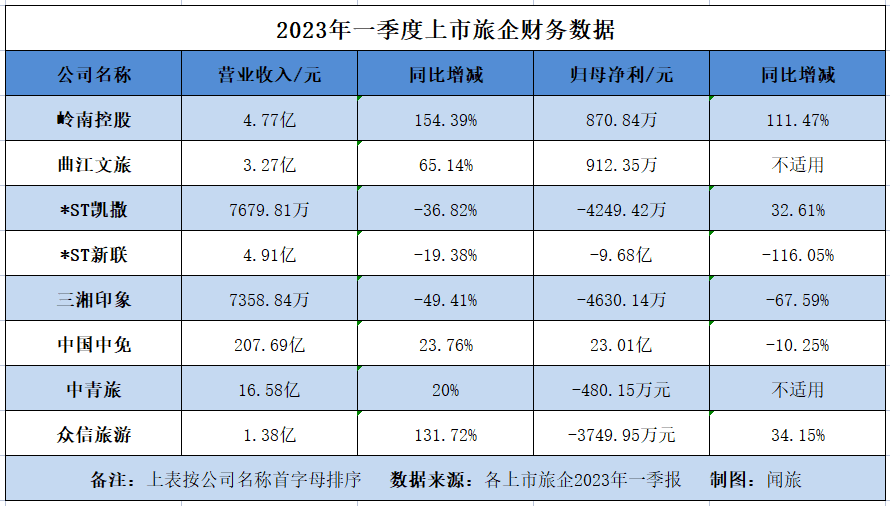 上市旅企年报收官：2022年亏损仍是主调，2023Q1有7家扭亏为盈