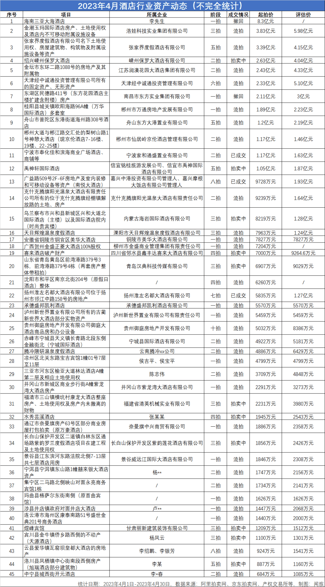 4月45家酒店挂牌拍卖，12家酒店拍卖价格超亿元