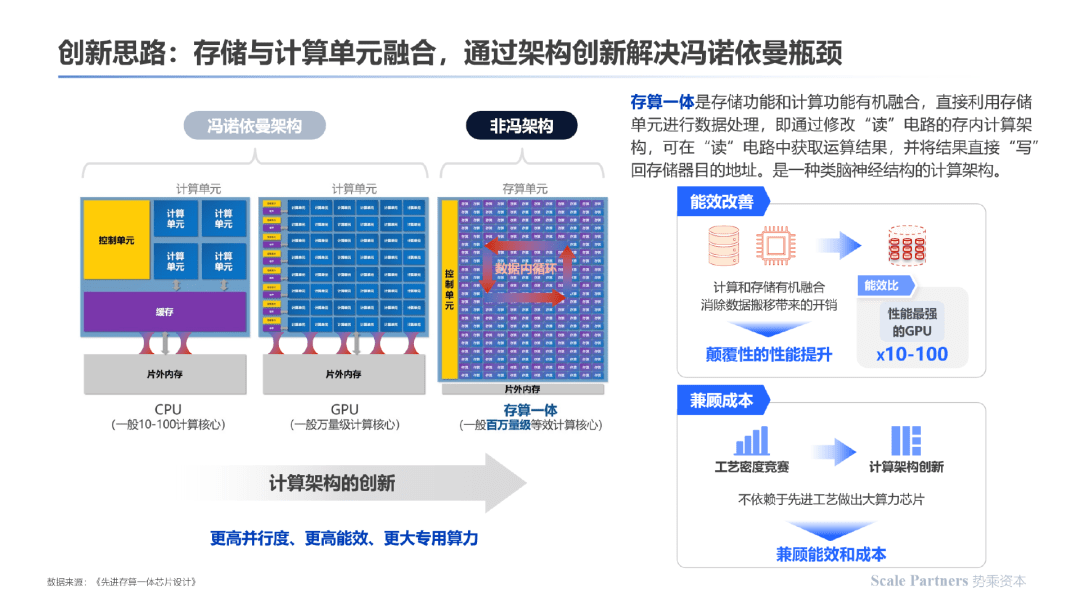 存算一体：内核架构创新，打破算力能效极限｜深度研报