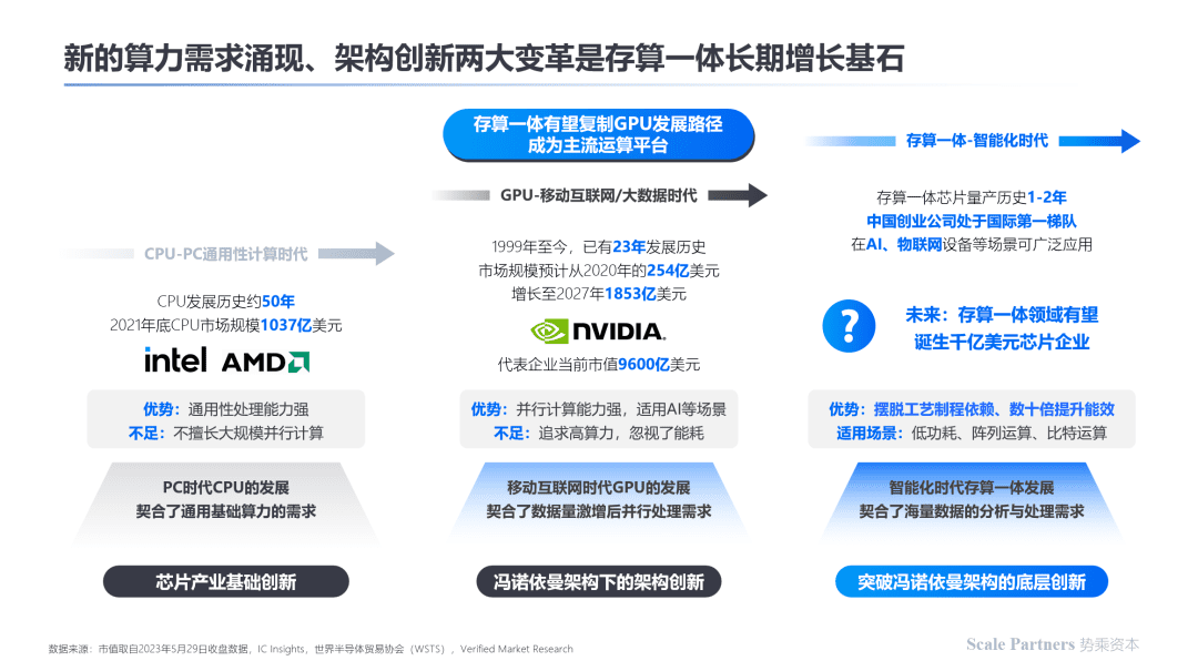 存算一体：内核架构创新，打破算力能效极限｜深度研报