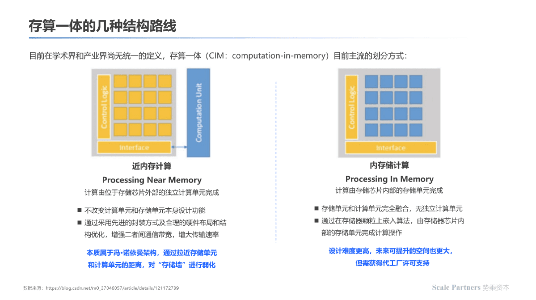 存算一体：内核架构创新，打破算力能效极限｜深度研报