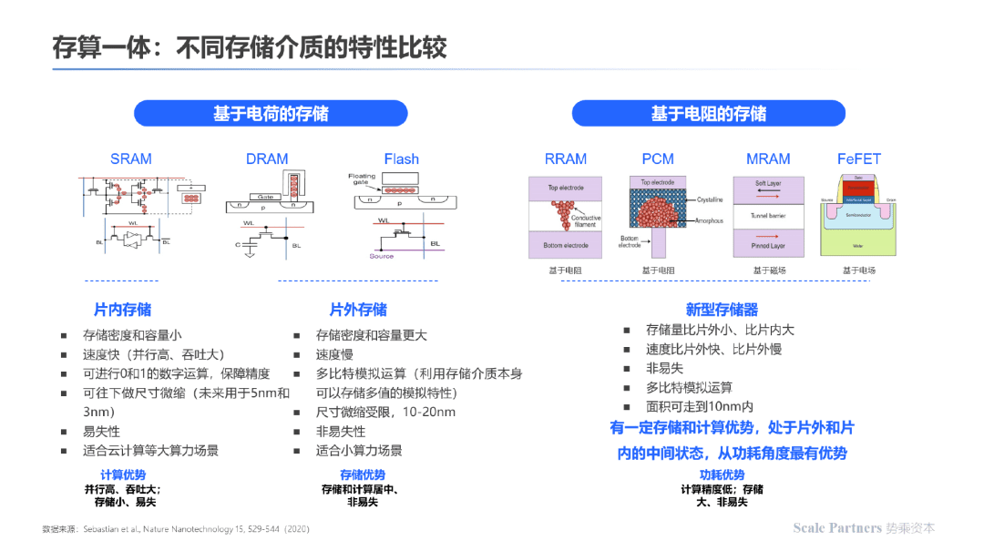 存算一体：内核架构创新，打破算力能效极限｜深度研报