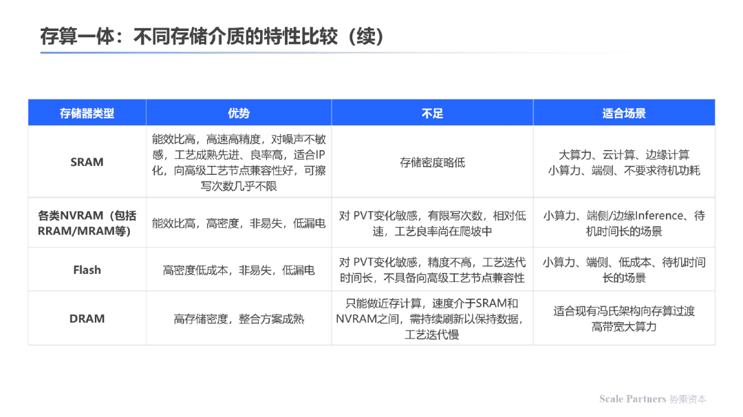 存算一体：内核架构创新，打破算力能效极限｜深度研报