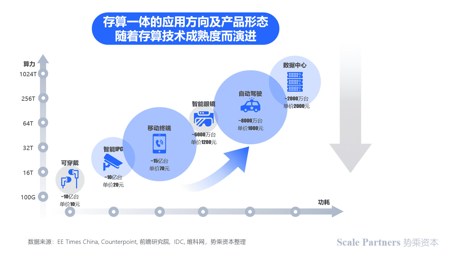 存算一体：内核架构创新，打破算力能效极限｜深度研报