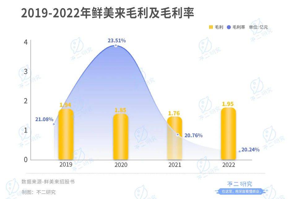 鲜美来三闯IPO，去年靠鱼虾收入10亿