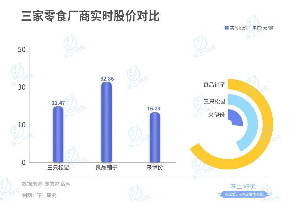 三只松鼠、来伊份、良品铺子财报PK，“卷”不出新故事？