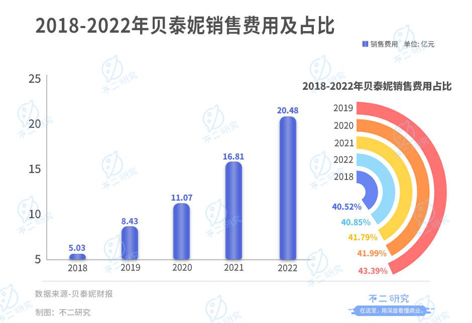 被抛弃的“药妆茅”，贝泰妮两年市值蒸发700亿