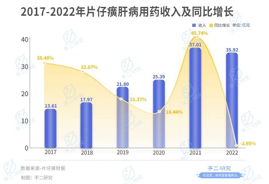 “中药茅”片仔癀蒸发千亿市值，涨价近3成，去年研发占比不足3%