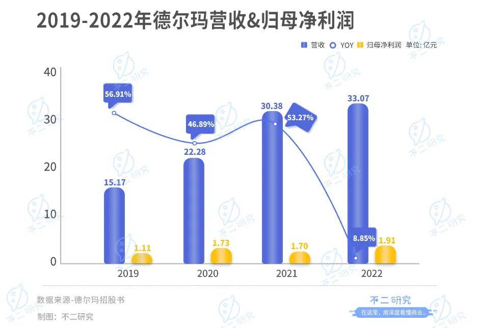 德尔玛IPO首日破发，市值蒸发超4亿