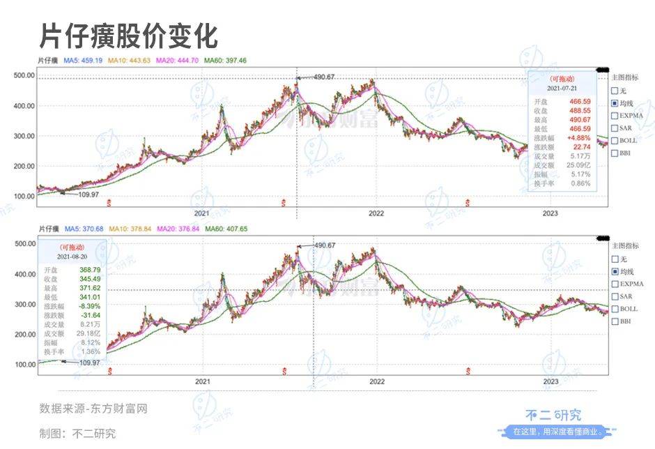 “中药茅”片仔癀蒸发千亿市值，涨价近3成，去年研发占比不足3%