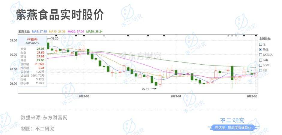 上市后首份财报，紫燕食品去年净利下降超3成