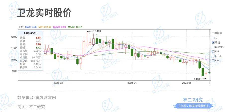 卫龙上市后首份财报：营收净利双降、去年净利下滑8成