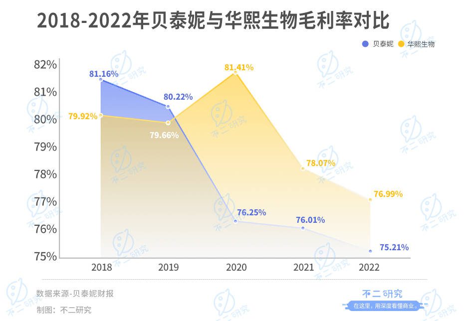 被抛弃的“药妆茅”，贝泰妮两年市值蒸发700亿