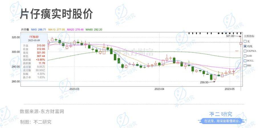 “中药茅”片仔癀蒸发千亿市值，涨价近3成，去年研发占比不足3%