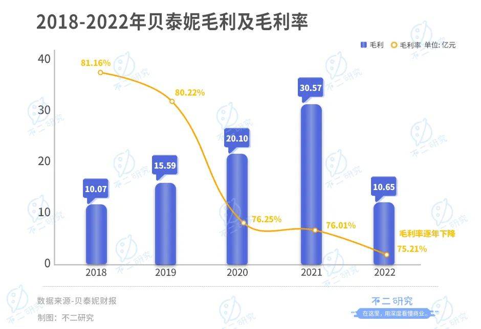 被抛弃的“药妆茅”，贝泰妮两年市值蒸发700亿