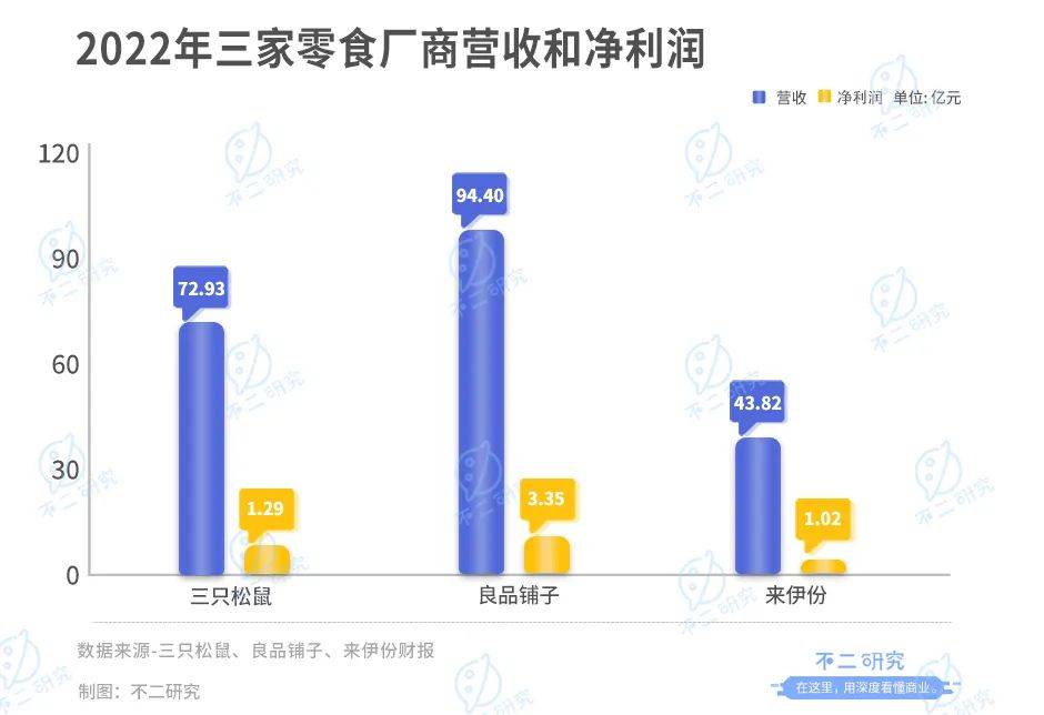 三只松鼠、来伊份、良品铺子财报PK，“卷”不出新故事？