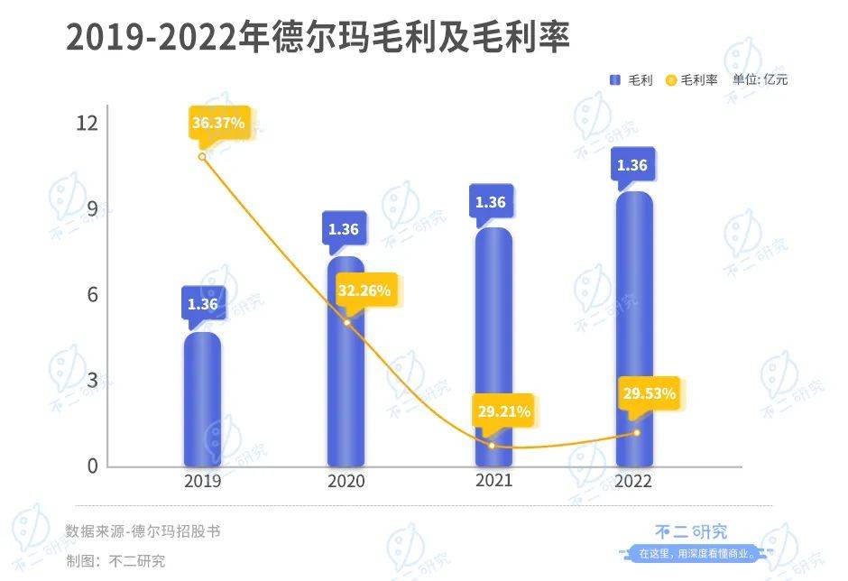 德尔玛IPO首日破发，市值蒸发超4亿