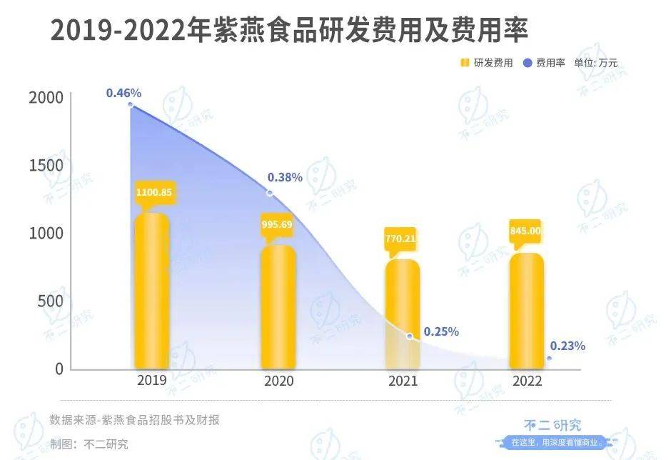 上市后首份财报，紫燕食品去年净利下降超3成