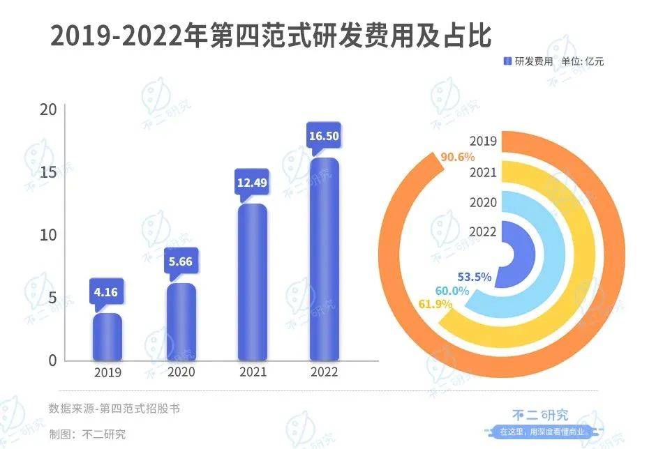 四年巨亏49亿，第四范式四闯IPO