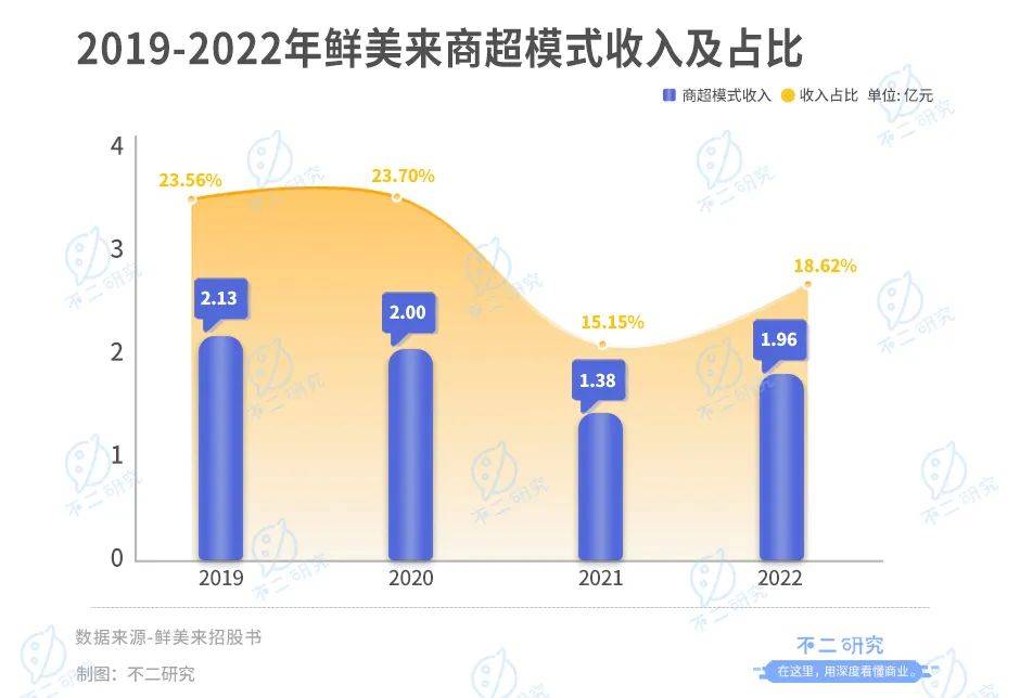 鲜美来三闯IPO，去年靠鱼虾收入10亿