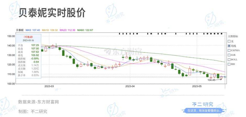 被抛弃的“药妆茅”，贝泰妮两年市值蒸发700亿