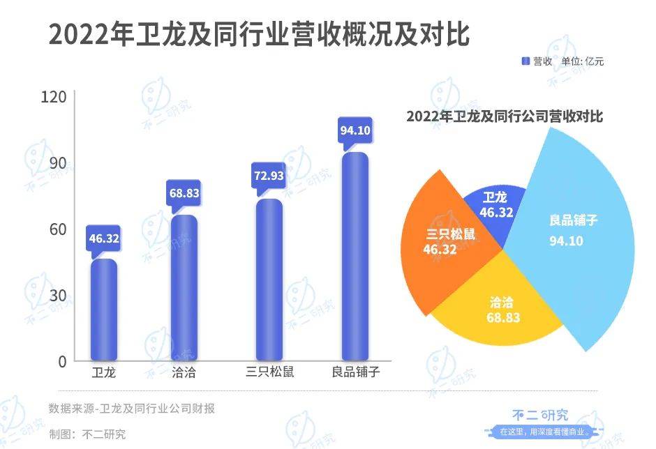 卫龙上市后首份财报：营收净利双降、去年净利下滑8成