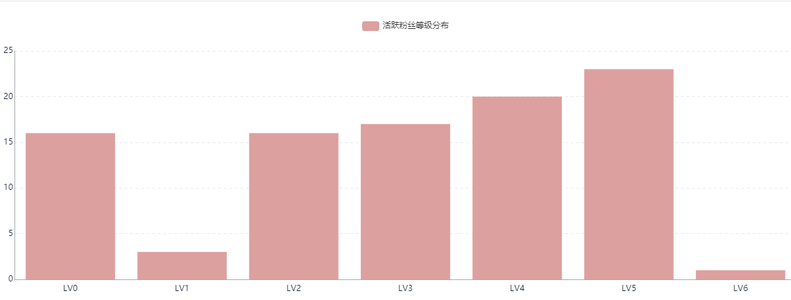 B站（哔哩哔哩）用户画像分析