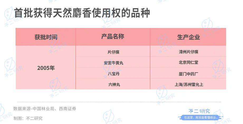 “中药茅”片仔癀蒸发千亿市值，涨价近3成，去年研发占比不足3%