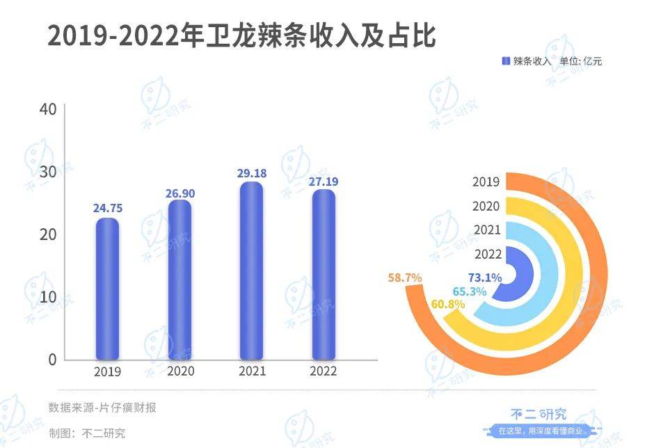 卫龙上市后首份财报：营收净利双降、去年净利下滑8成