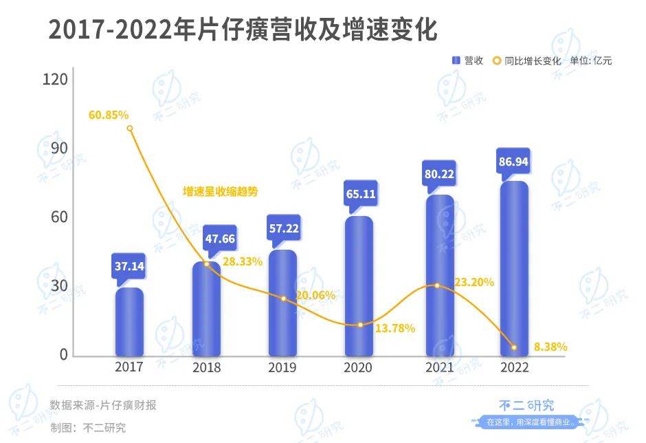 “中药茅”片仔癀蒸发千亿市值，涨价近3成，去年研发占比不足3%