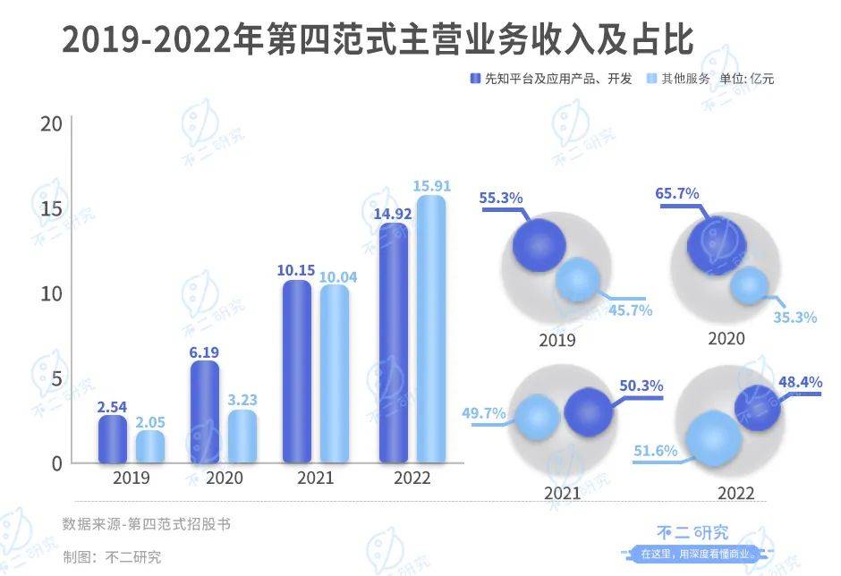 四年巨亏49亿，第四范式四闯IPO