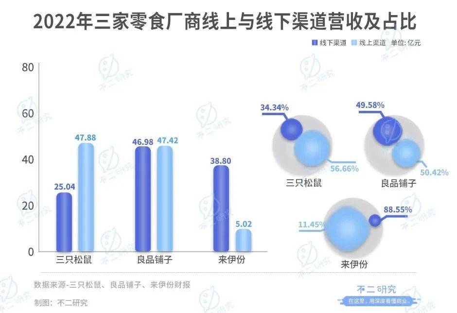 三只松鼠、来伊份、良品铺子财报PK，“卷”不出新故事？