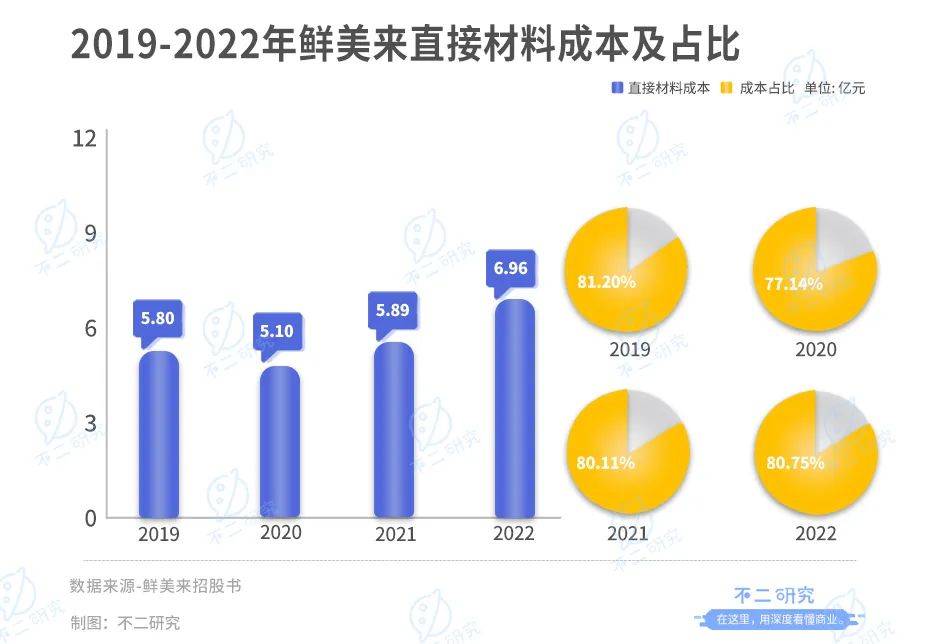 鲜美来三闯IPO，去年靠鱼虾收入10亿