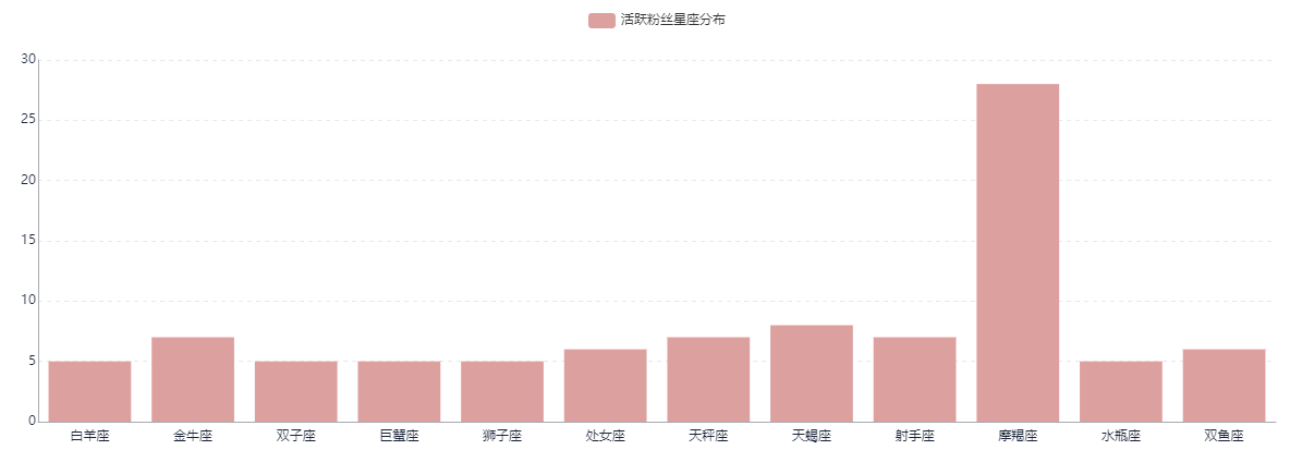 B站（哔哩哔哩）用户画像分析