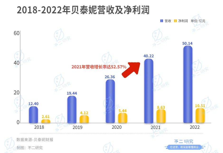 被抛弃的“药妆茅”，贝泰妮两年市值蒸发700亿